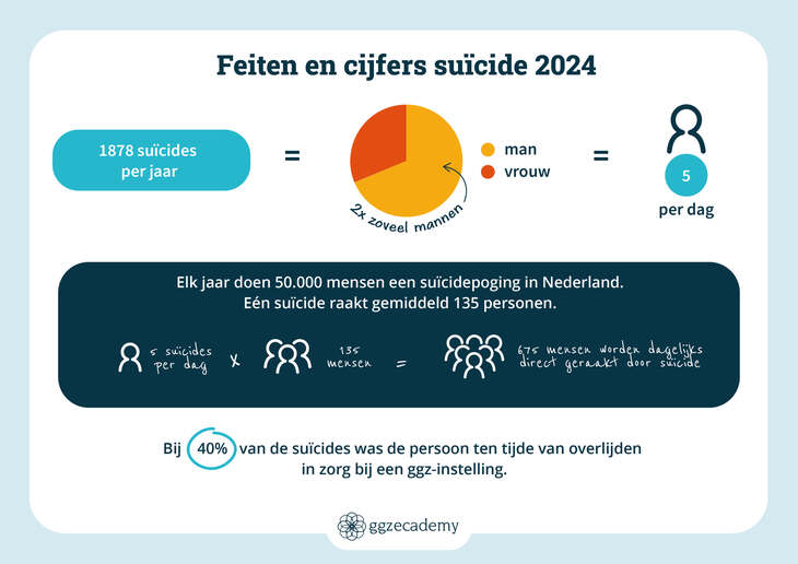 Cijfers Suïcide 2024